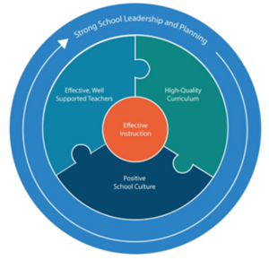 Effective Schools Framework 